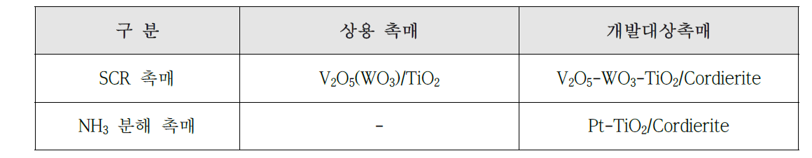 연구개발대상 촉매의 선정