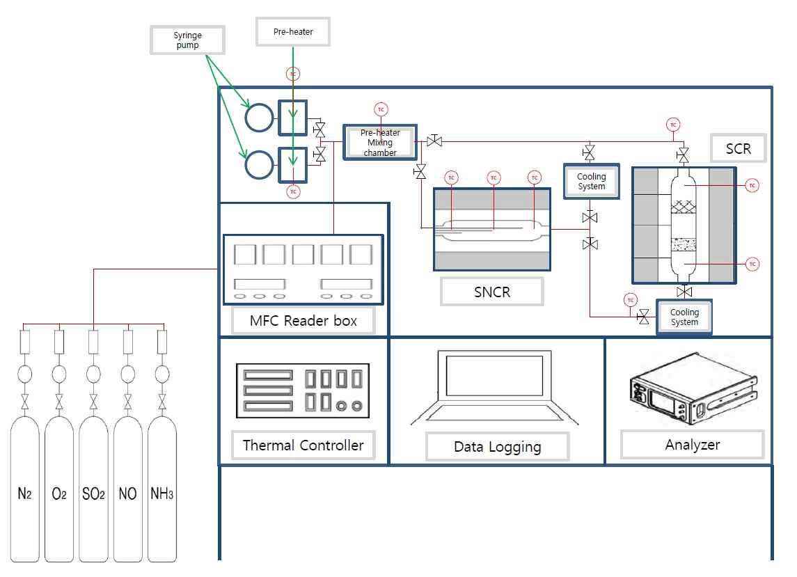 SCR 실험 장치 개략도
