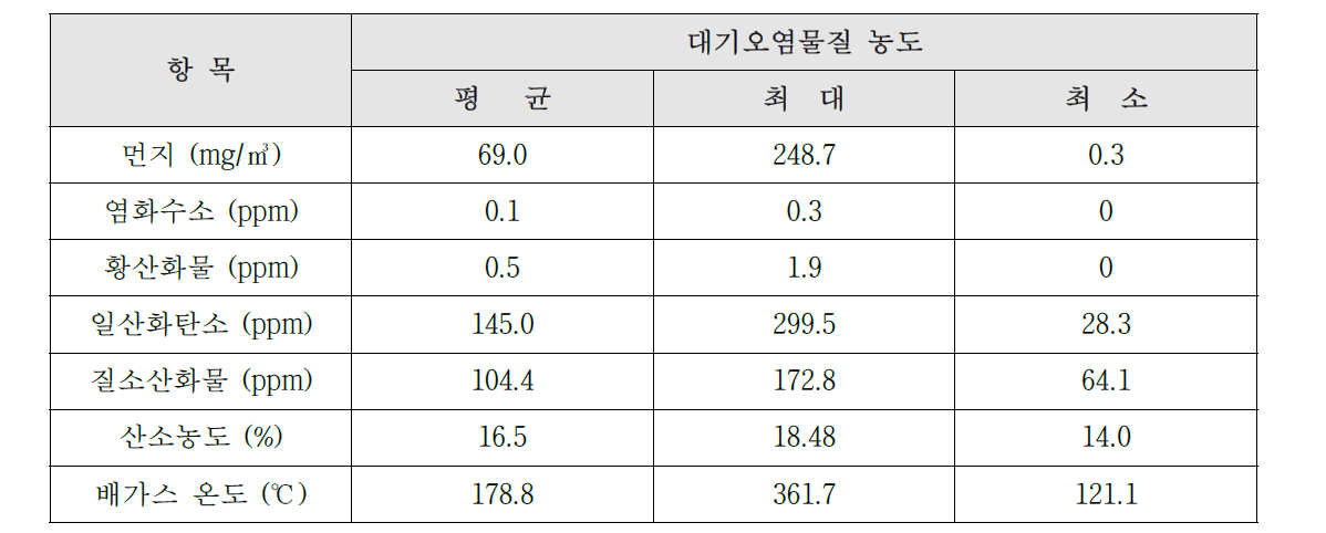 화장로의 대기오염물질 농도