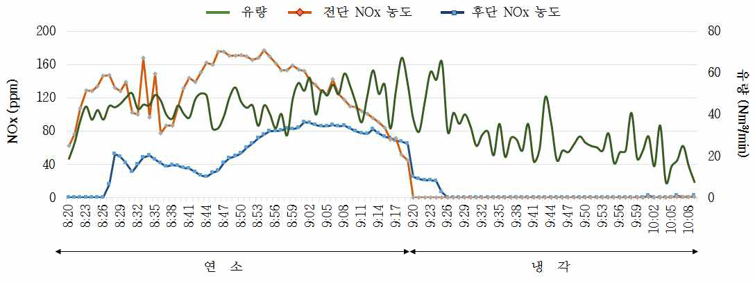 시간에 따른 유량 및 질소산화물 현장측정 결과 (1 Cycle)