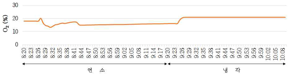 시간에 따른 산소농도 현장측정 결과 (1 Cycle)