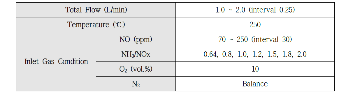 NOx, N2O 및 NH3 배출경향 파악 실험조건