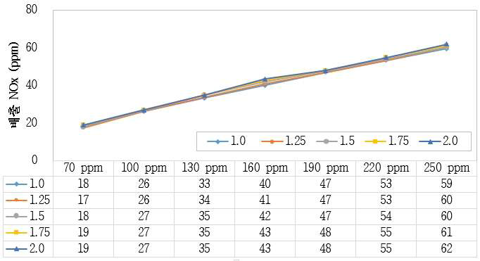 유량에 따른 질소산화물 배출 농도