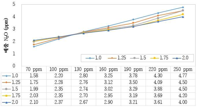 유량에 따른 아산화질소 생성 농도
