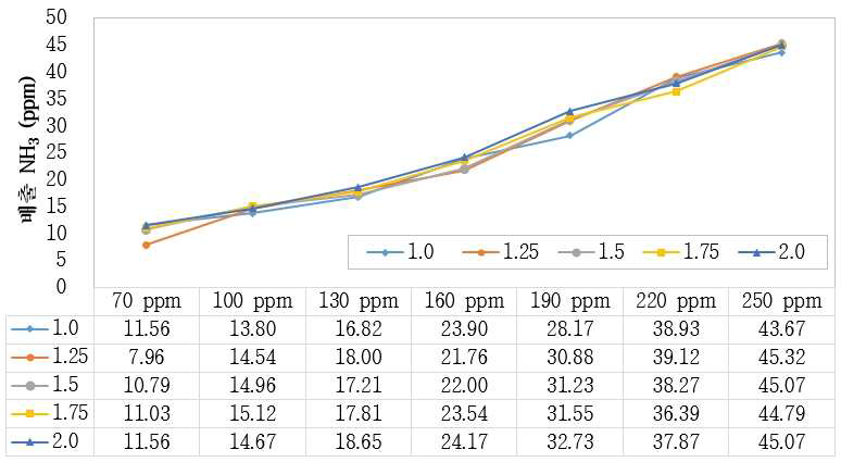 유량에 따른 암모니아 배출 농도