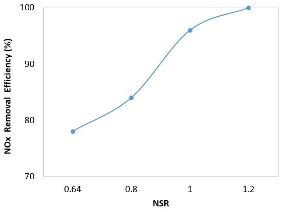 NSR에 따른 질소산화물 저감 효율
