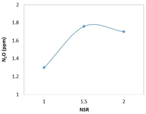 NSR에 따른 아산화질소 배출 농도