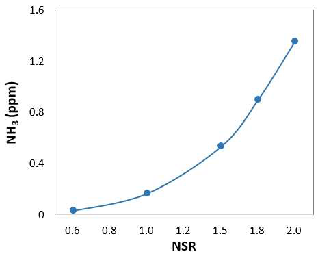 NSR에 따른 암모니아 배출 농도