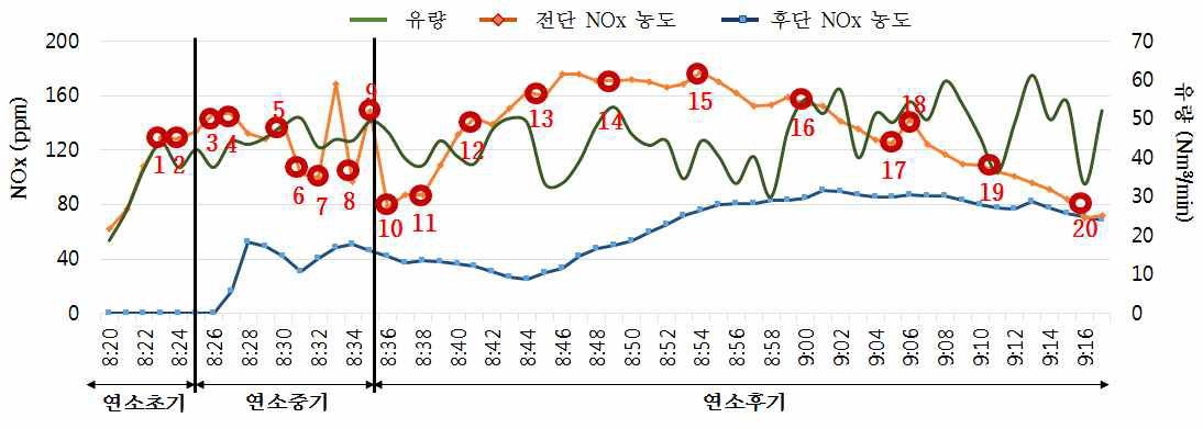 실험 조건(1 ~ 20)이 되는 지점의 선정