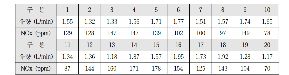 실험조건 1 ~ 20에서의 총 유량 및 질소산화물 농도