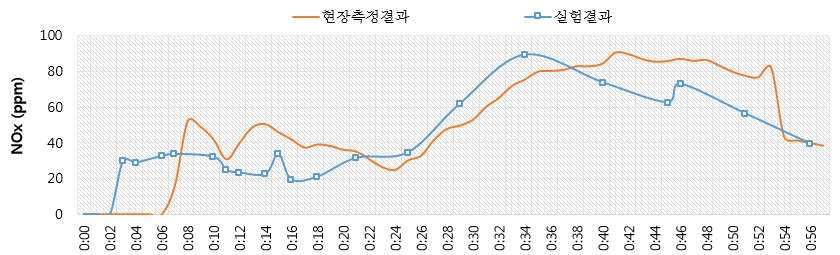 NSR 0.64일 때 질소산화물 배출 농도