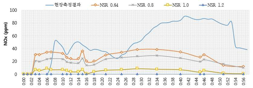 NSR에 따른 질소산화물 배출 농도