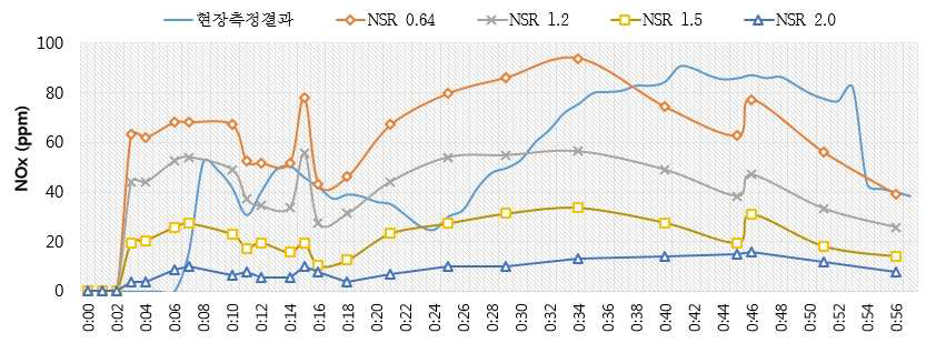 H2O 1%, NSR 0.64일 때 질소산화물 배출 농도