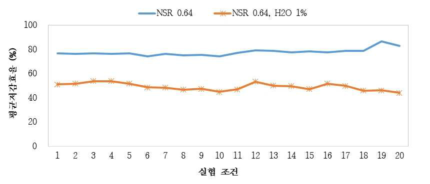 수분의 유·무에 따른 질소산화물 저감효율