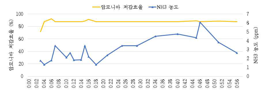 250℃, NSR 2.0, H2O 1%일 때 암모니아 저감효율 및 농도