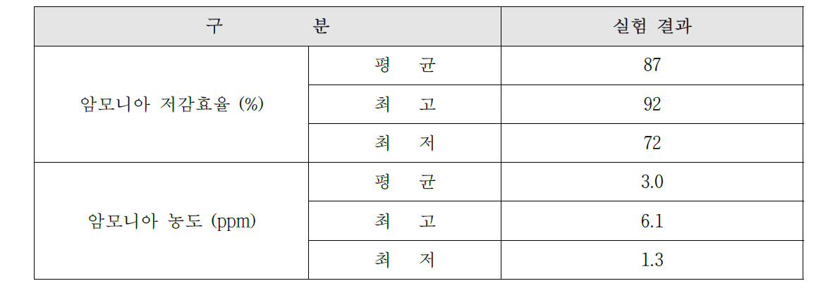 250℃, NSR 2.0, H2O 1%일 때 암모니아 저감효율 및 농도