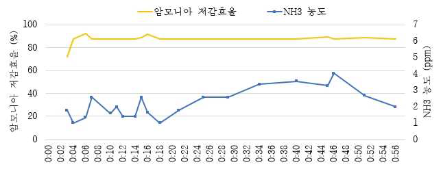 300℃, NSR 2.0, H2O 1%일 때 암모니아 저감효율 및 농도