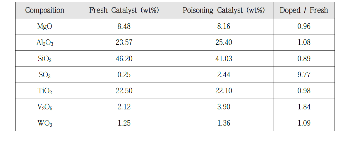 개발대상촉매의 주요 구성 성분