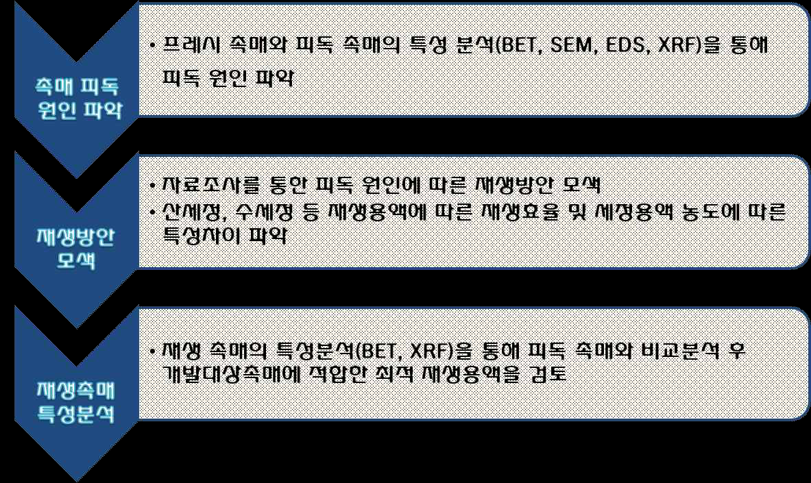 촉매 재생방안 연구 방법