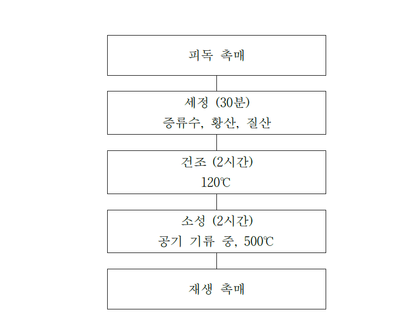 피독 촉매의 재생 실험 과정