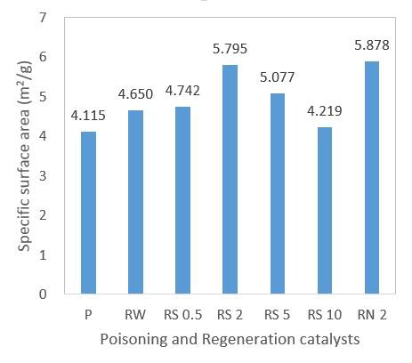 피독 및 재생 촉매의 비표면적