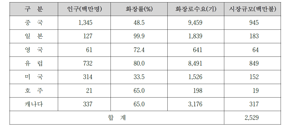 화장로 시설의 해외시장 규모