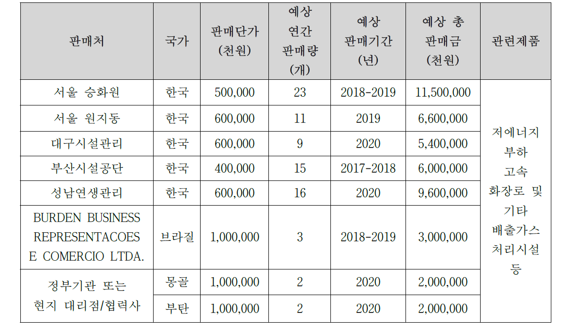 화장로 시설의 국내·외 주요 판매처 현황