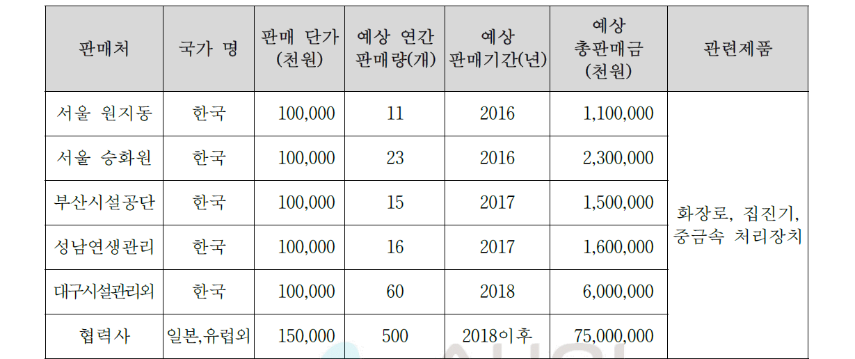 국내·외 주요 판매처