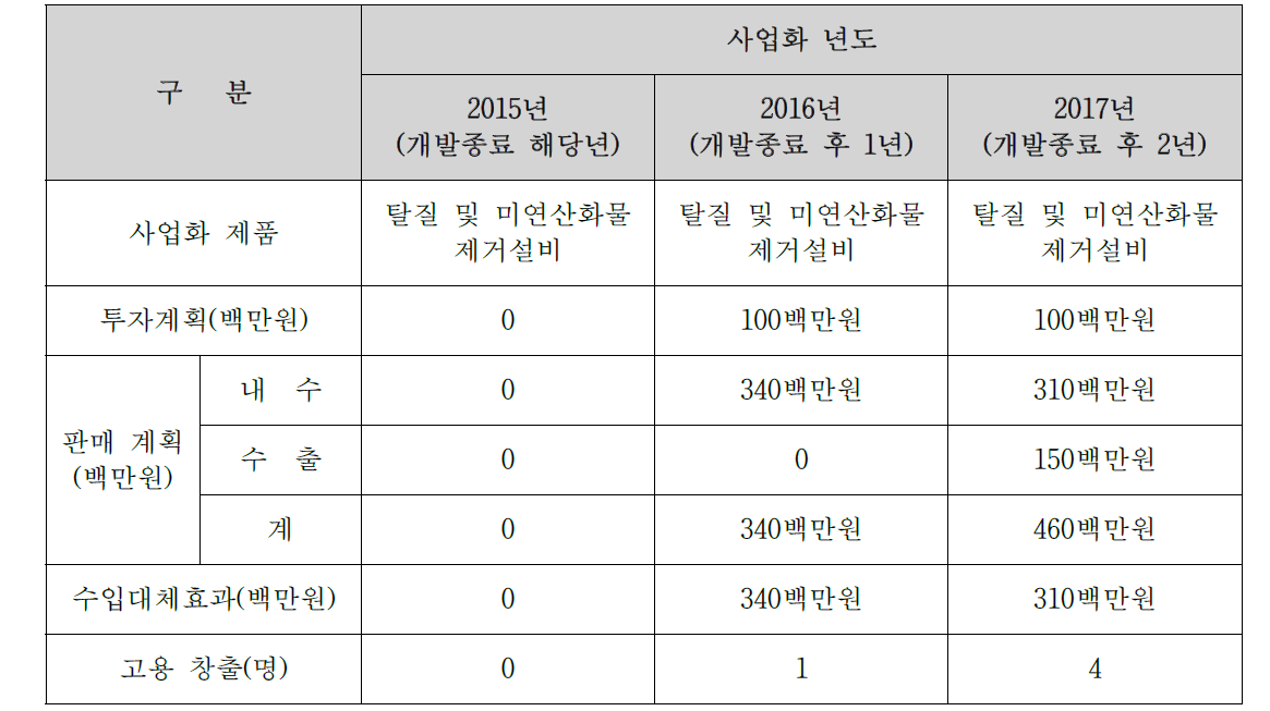 기술개발 이후 연간 사업 목표