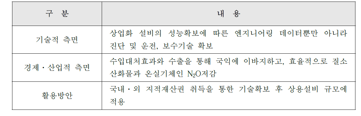 기술개발에 따른 예상 사업성과