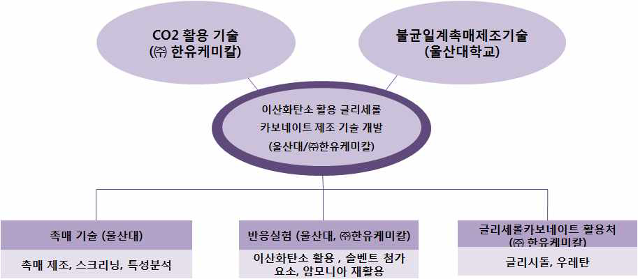 기술개발 내용 개요.