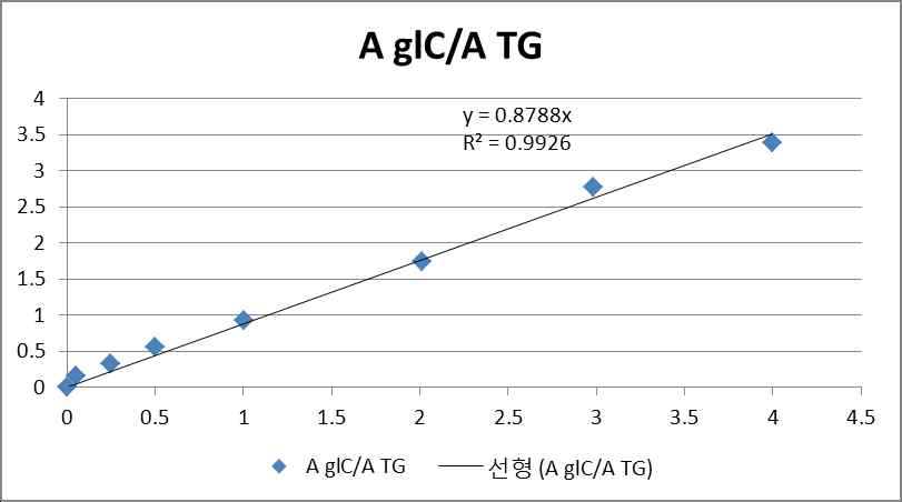 글리세롤 카보네이트의 Calibration curve