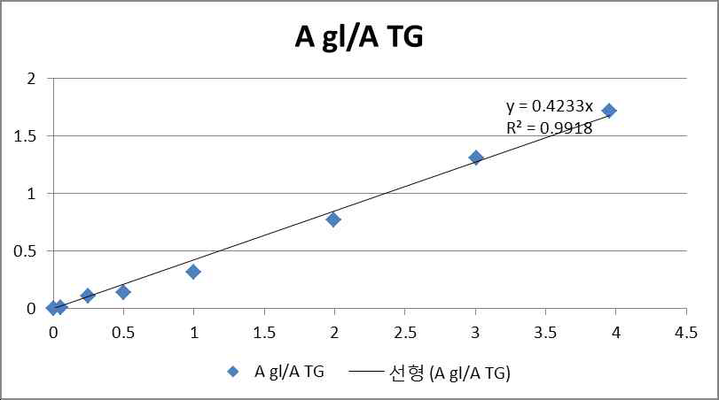 글리세롤의 Calibration curve