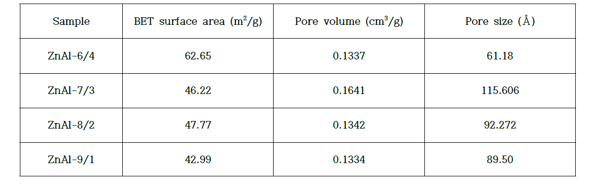 제조된 ZnAl 산화물 촉매 기본 물성 값