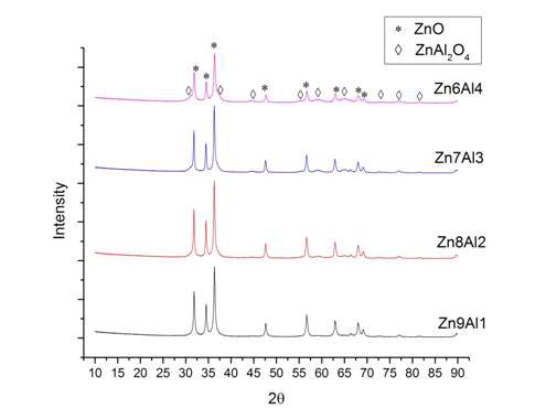 제조된 ZnAl 산화물촉매의 XRD 패턴 결과.
