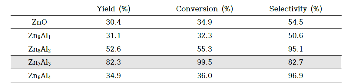 참고문헌에서 발췌한 ZnAl 산화물 촉매의 글리세롤 및 요소 활용 글리세롤 카보네이트 반응 결과