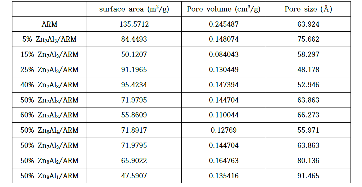 제조된 ZnAl/ARM 촉매 기본 물성 값