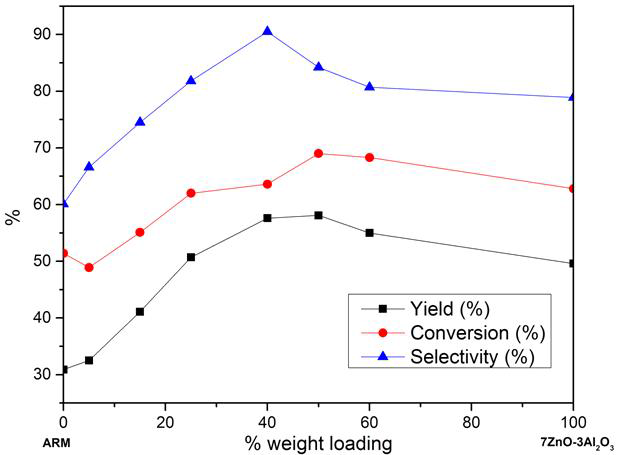 ZnAl/ARM 촉매의 ZnAl 담지량에 따른 반응결과.