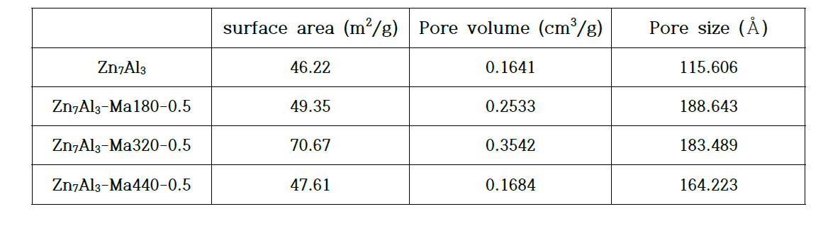 제조된 Macroporous ZnAl 산화물 촉매의 기본 물성 값