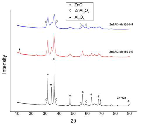 Macroporous ZnAl 촉매의 XRD 결과.