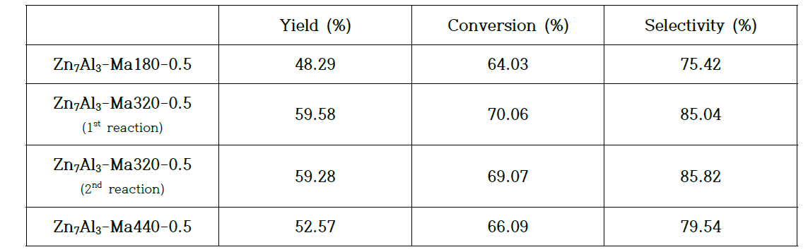제조된 Macroporous ZnAl 산화물 촉매의 반응 결과