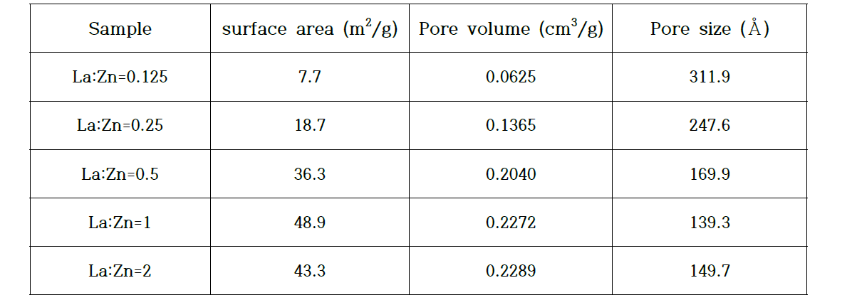 제조된 La2O2CO3/ZnO 산화물 촉매의 기본 물성 값