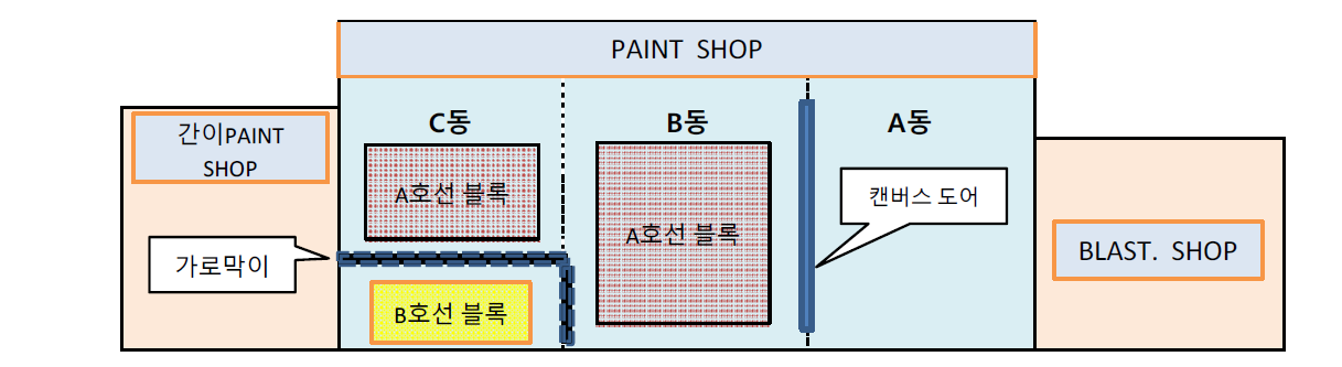 도장 공정에 사용하는 가로막이