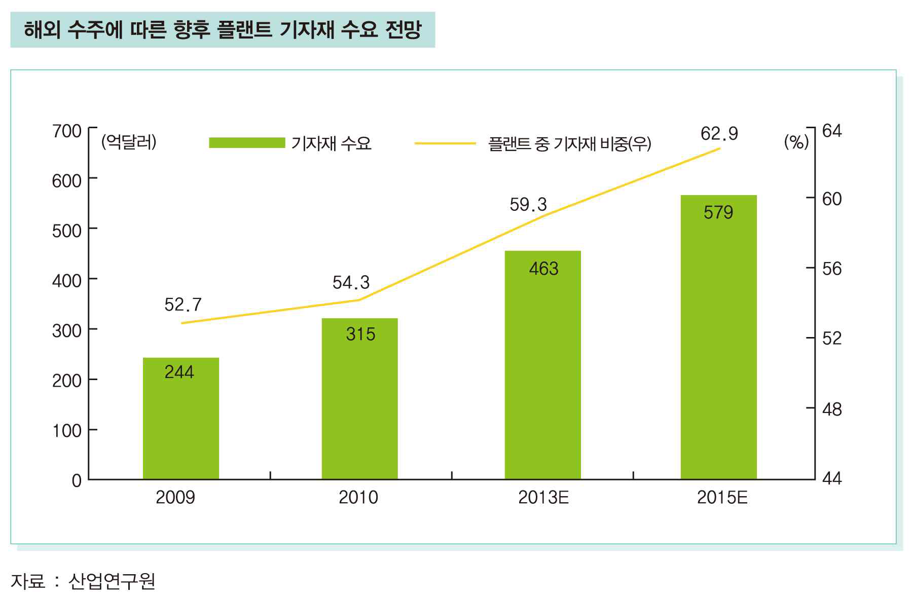 국내외 플랜트 기자재 산업동향, 출처: 산업연구원(2011)