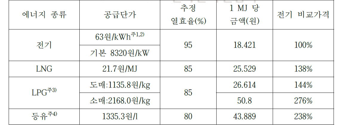 에너지 종류별 단가 비교