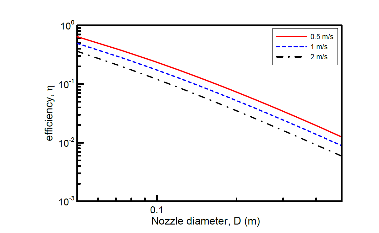 열전달 효율 (주변온도=10℃, 노즐출구온도=70℃, 가열면적 반지름=1 m, 구조물 두께=0.025 m, L/D=8)