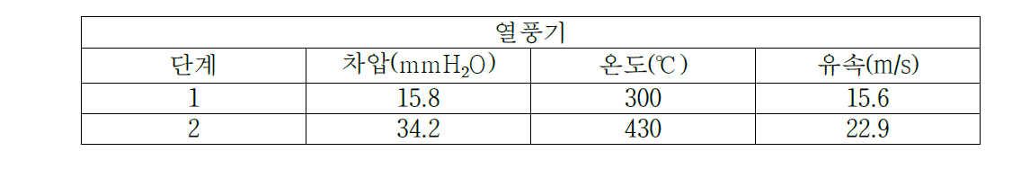 드라이어 차압, 온도 및 유속