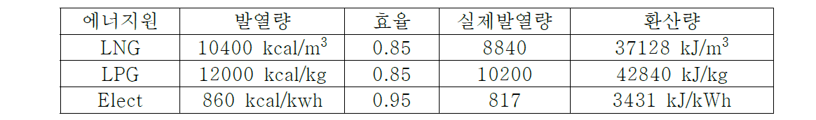 각 에너지별 발열량(1 kcal = 4.2 kJ)