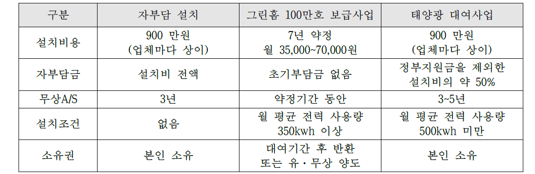 3kw 태양광 발전시설 설치 시 시행주체별 비교