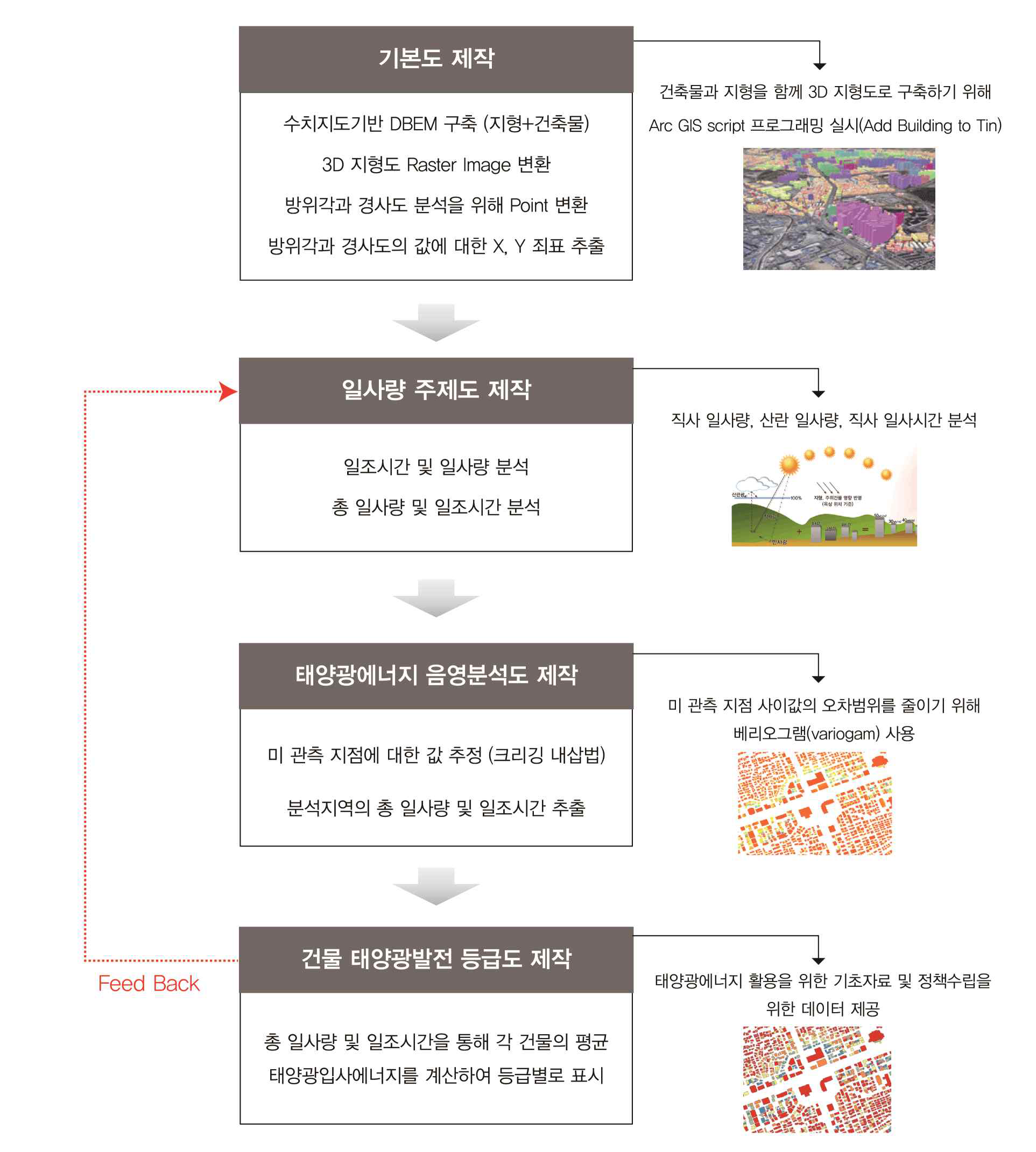 햇빛지도 구축과정